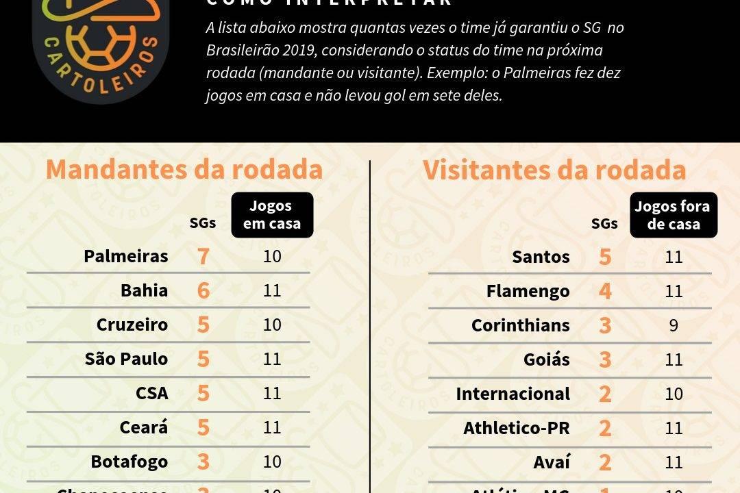 Tabela com o ranking de SG (jogos sem sofrer gols) de cada time de acordo com o mando de campo da 23ª rodada do Cartola FC 2019