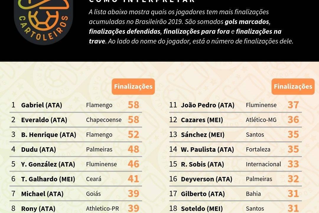 Tabela com o ranking dos maiores finalizadores até à 23ª rodada do Cartola FC 2019