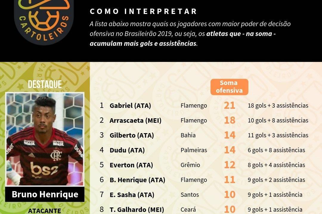 Tabela com os jogadores mais decisivos até à 24ª rodada do Cartola FC 2019