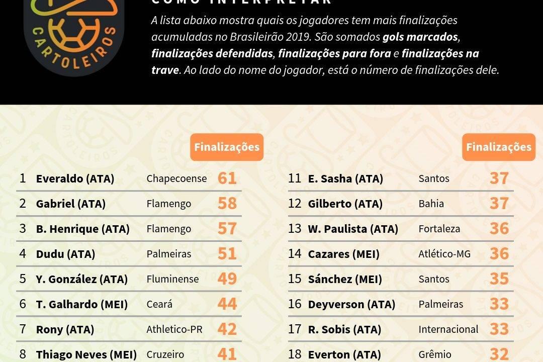 Tabela com o ranking dos maiores finalizadores até à 24ª rodada do Cartola FC 2019