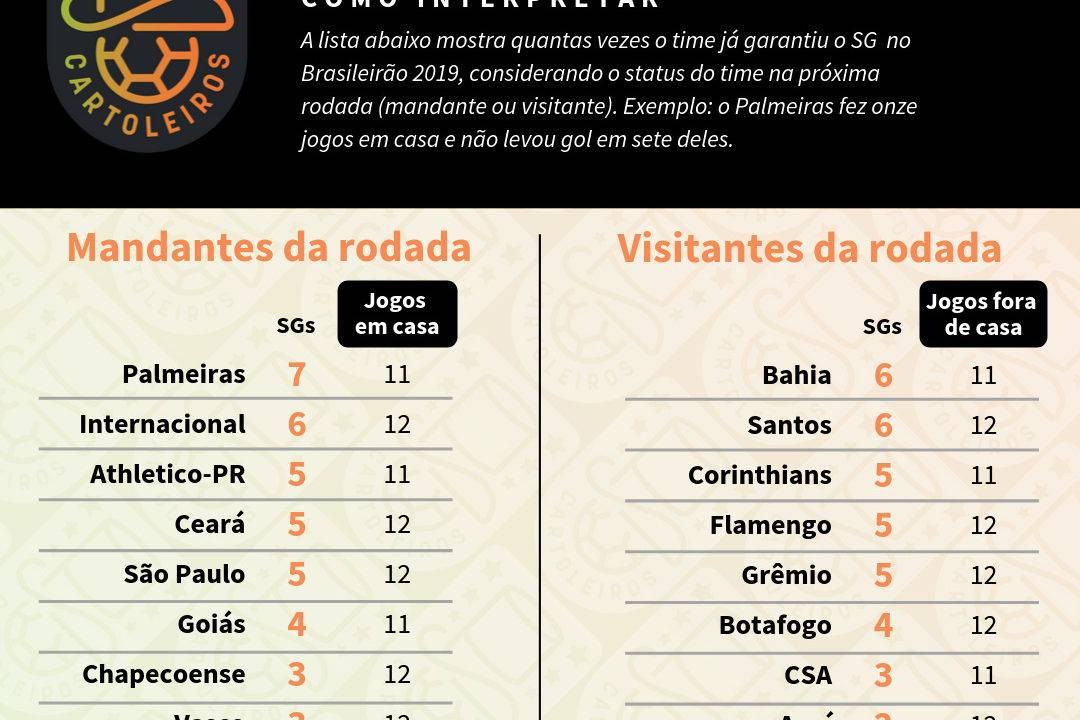 Tabela com o ranking de SG (jogos sem sofrer gols) de cada time de acordo com o mando de campo da 25ª rodada do Cartola FC 2019