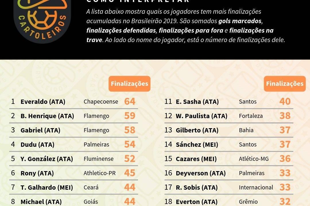 Tabela com o ranking dos maiores finalizadores até à 25ª rodada do Cartola FC 2019