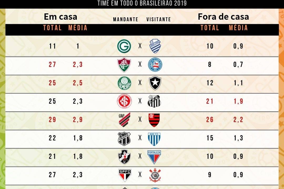 Tabela com as defesas difíceis cedidas por cada um dos 20 times do cartola FC 2019