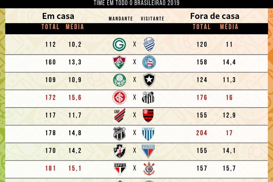 Tabela com as roubadas de bolas cedidas por cada um dos 20 times do cartola FC 2019