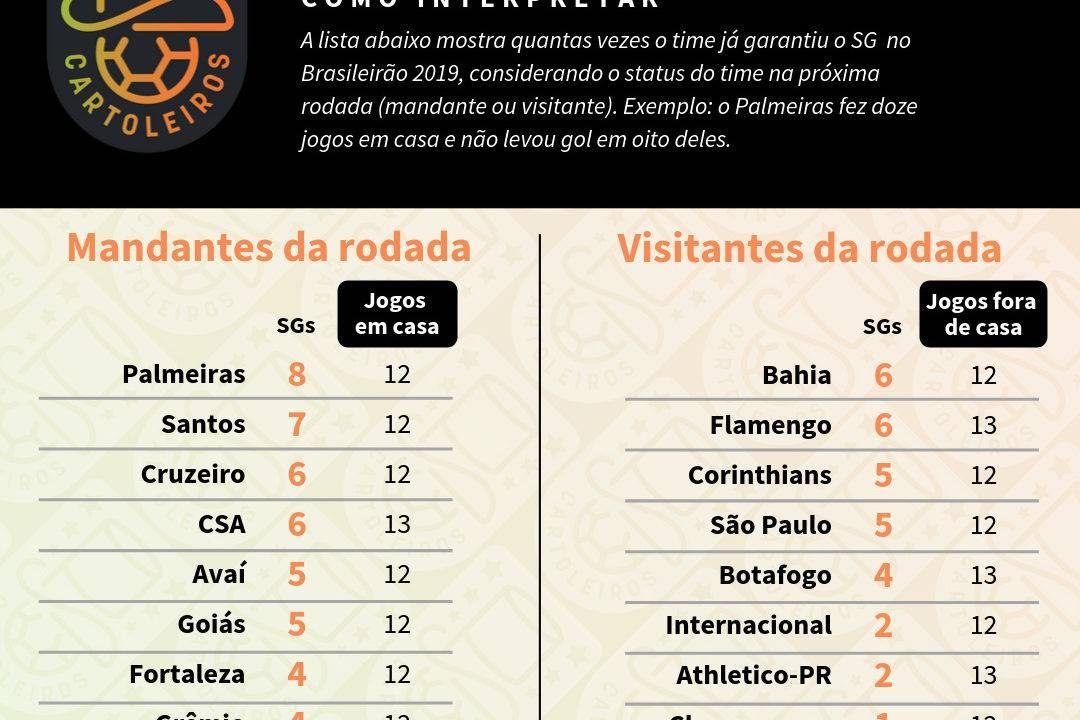 Tabela com o ranking de SG (jogos sem sofrer gols) de cada time de acordo com o mando de campo da 26ª rodada do Cartola FC 2019