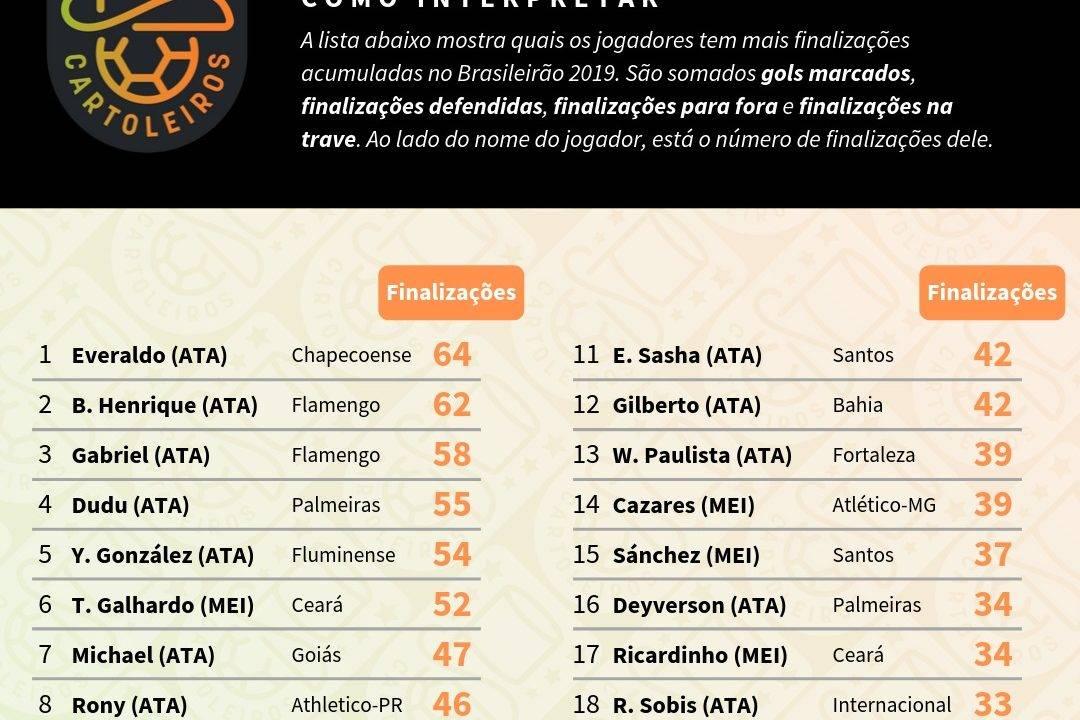 Tabela com o ranking dos maiores finalizadores até à 26ª rodada do Cartola FC 2019