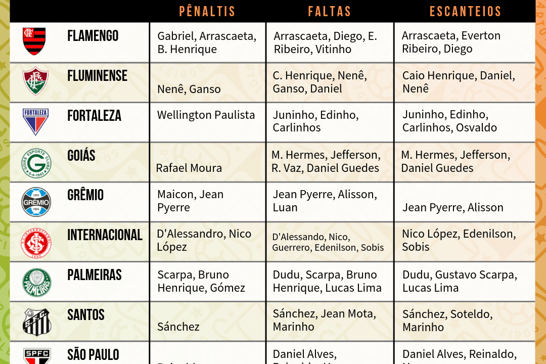 Tabela com os cobradores de faltas, escanteios e pênaltis dos 20 times do Cartola FC 2019