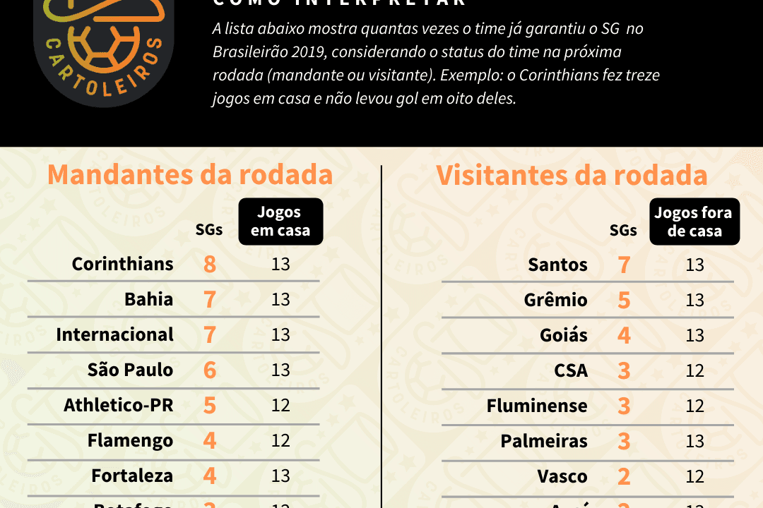 Tabela com o ranking de SG (jogos sem sofrer gols) de cada time de acordo com o mando de campo da 27ª rodada do Cartola FC 2019