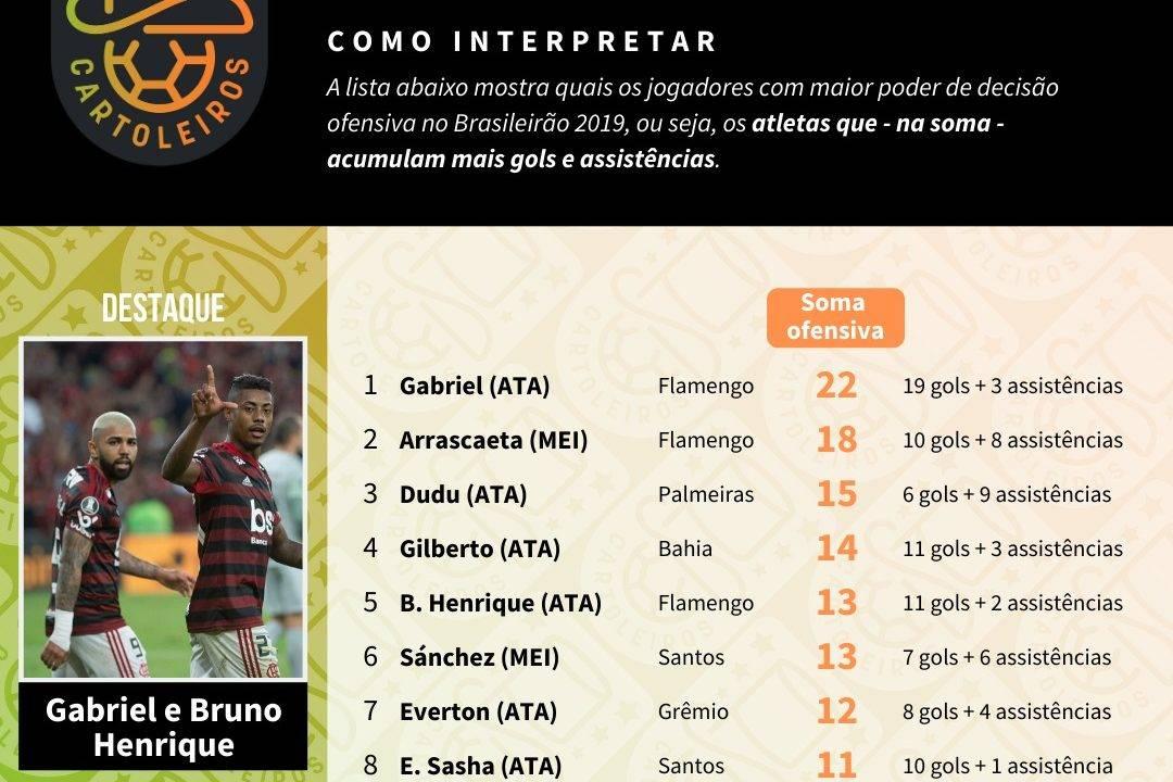 Tabela com os jogadores mais decisivos até à 27ª rodada do Cartola FC 2019