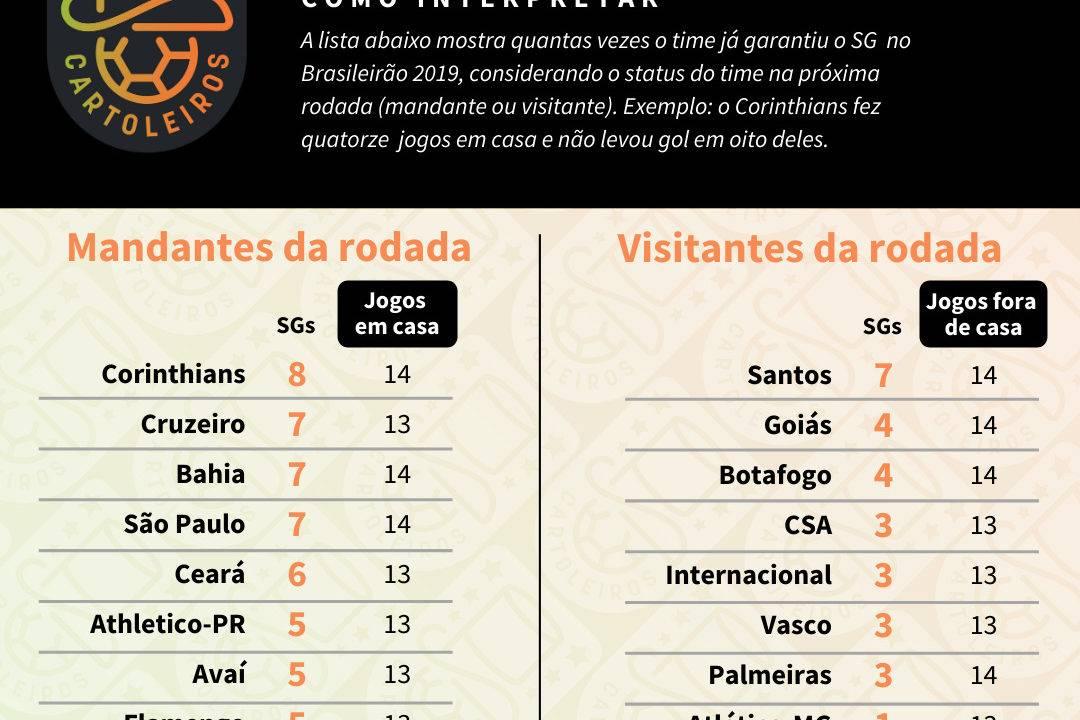 Tabela com o ranking de SG (jogos sem sofrer gols) de cada time de acordo com o mando de campo da 28ª rodada do Cartola FC 2019