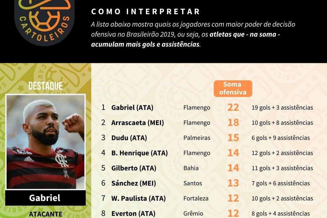 Tabela com os jogadores mais decisivos até à 28ª rodada do Cartola FC 2019