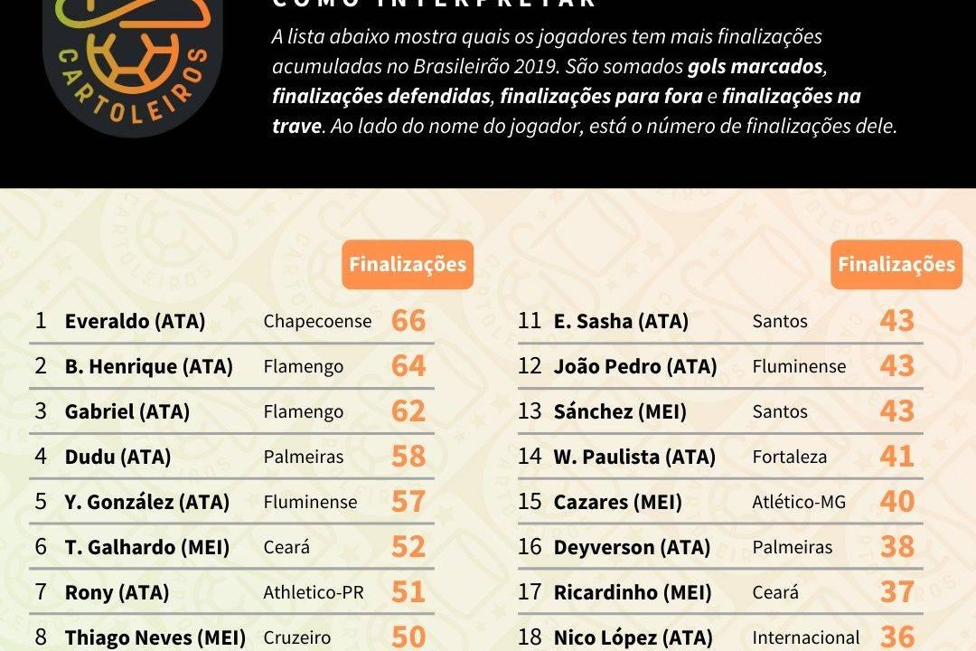 Tabela com o ranking dos maiores finalizadores até à 28ª rodada do Cartola FC 2019
