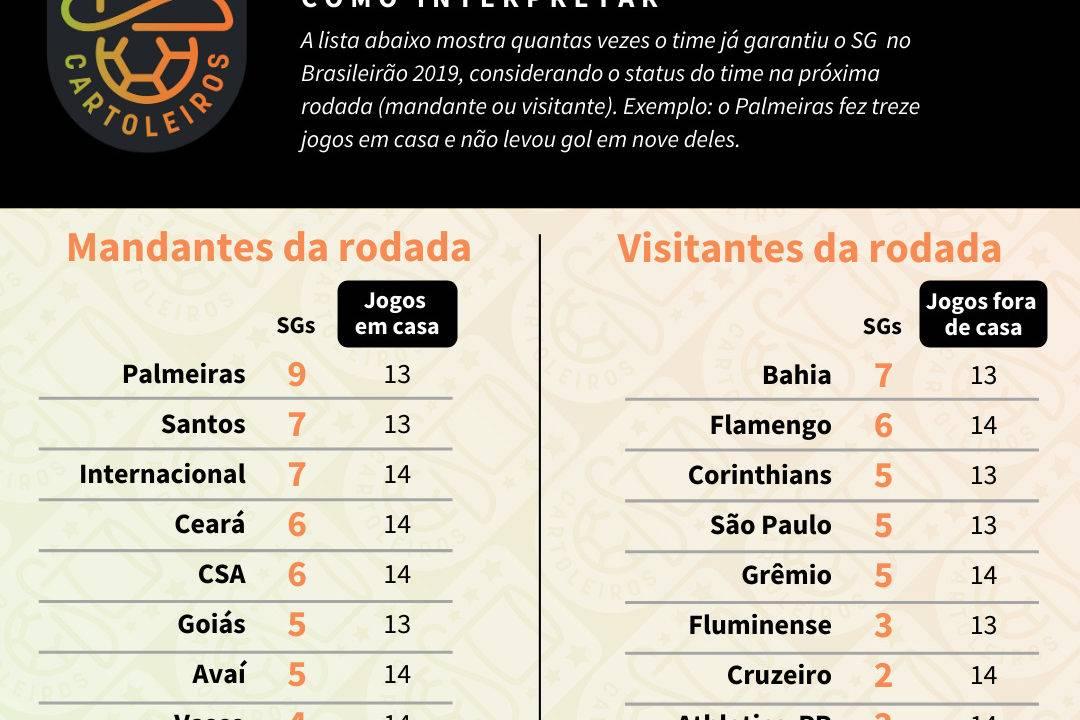 Tabela com o ranking de SG (jogos sem sofrer gols) de cada time de acordo com o mando de campo da 29ª rodada do Cartola FC 2019