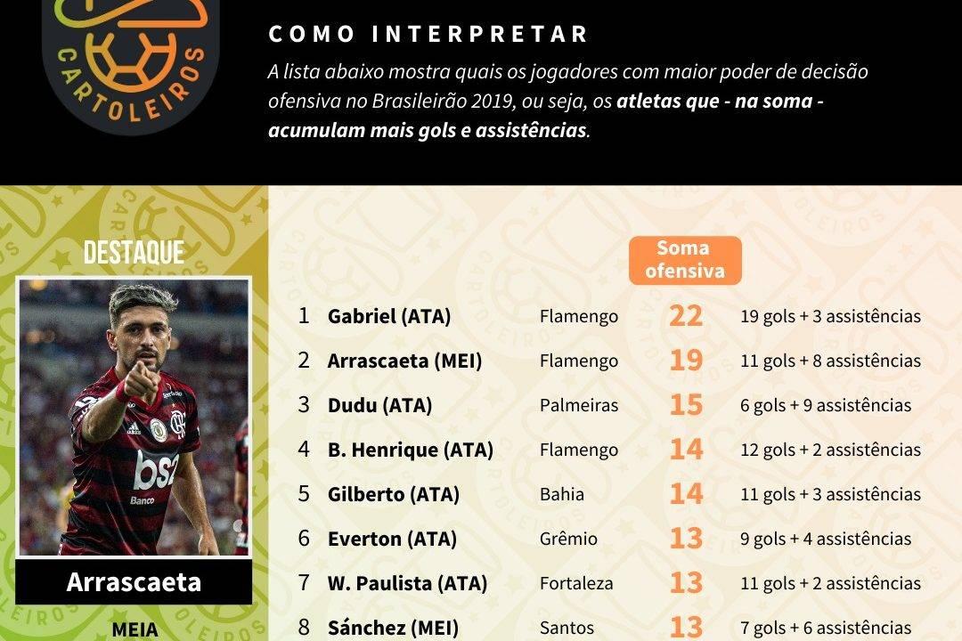 Tabela com os jogadores mais decisivos até à 29ª rodada do Cartola FC 2019