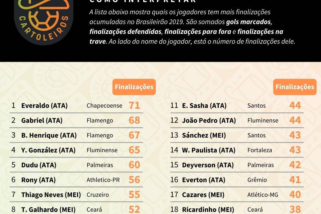 Tabela com o ranking dos maiores finalizadores até à 29ª rodada do Cartola FC 2019