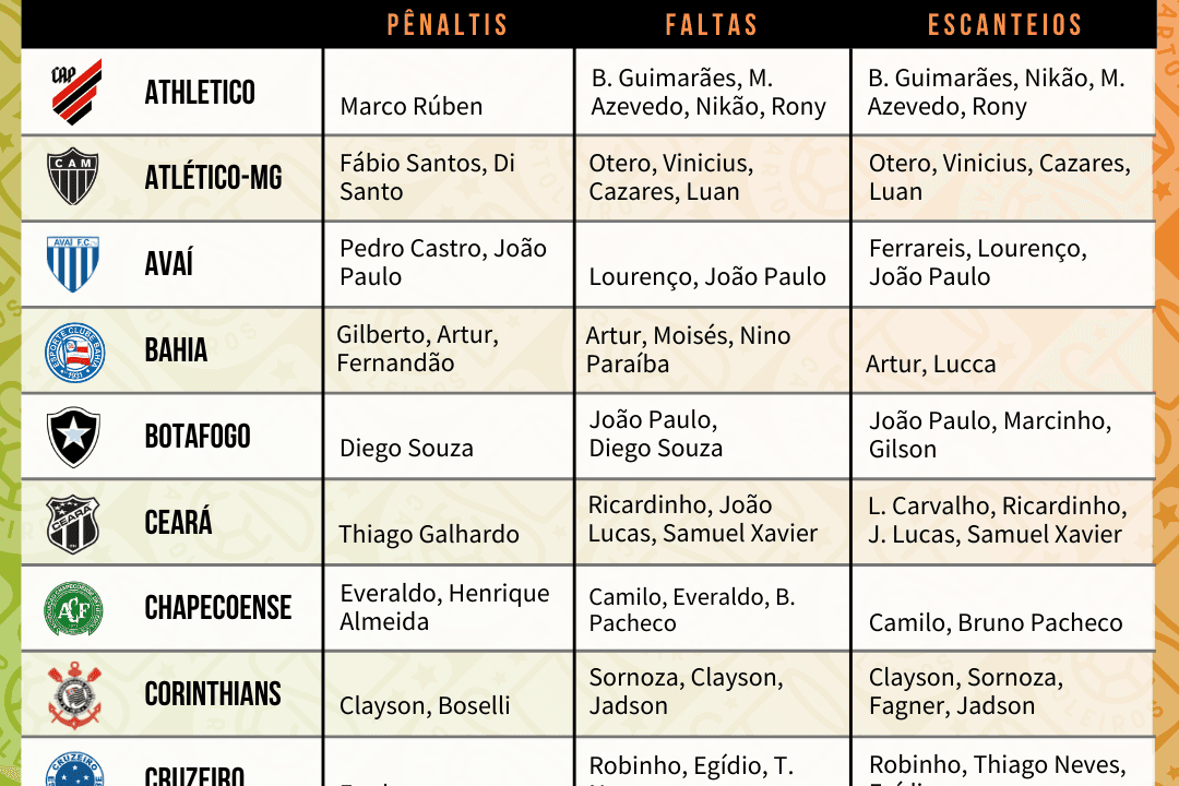 Tabela com os cobradores de faltas, escanteios e pênaltis dos 20 times do Cartola FC 2019