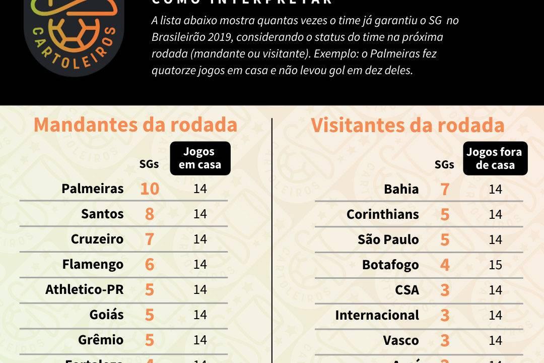 Tabela com o ranking de SG (jogos sem sofrer gols) de cada time de acordo com o mando de campo da 30ª rodada do Cartola FC 2019
