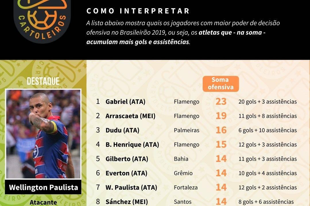 Tabela com os jogadores mais decisivos até à 30ª rodada do Cartola FC 2019