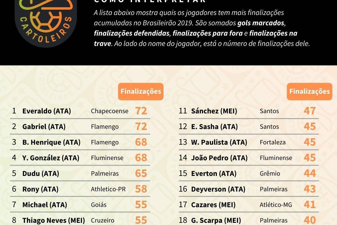 Tabela com o ranking dos maiores finalizadores até à 30ª rodada do Cartola FC 2019