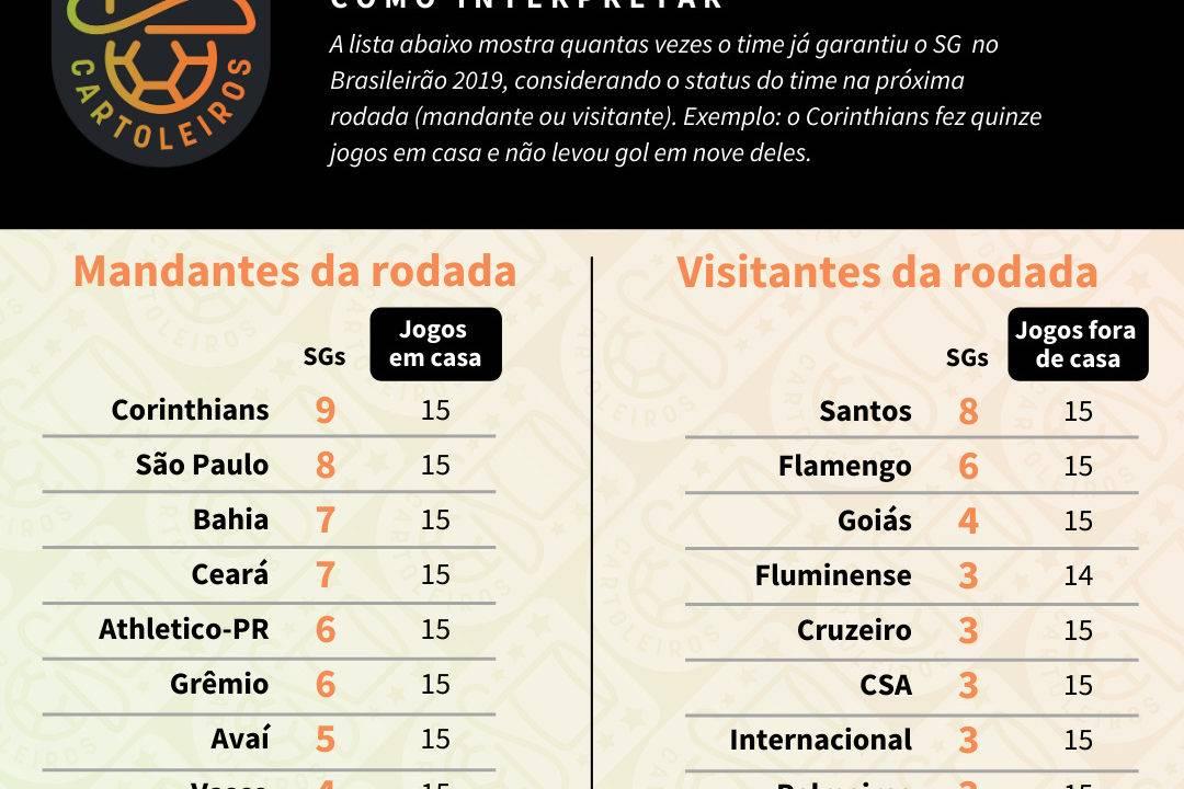 Tabela com o ranking de SG (jogos sem sofrer gols) de cada time de acordo com o mando de campo da 31ª rodada do Cartola FC 2019