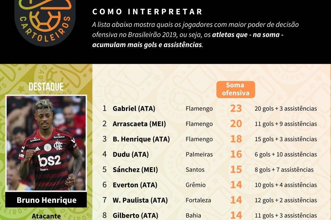 Tabela com os jogadores mais decisivos até à 31ª rodada do Cartola FC 2019