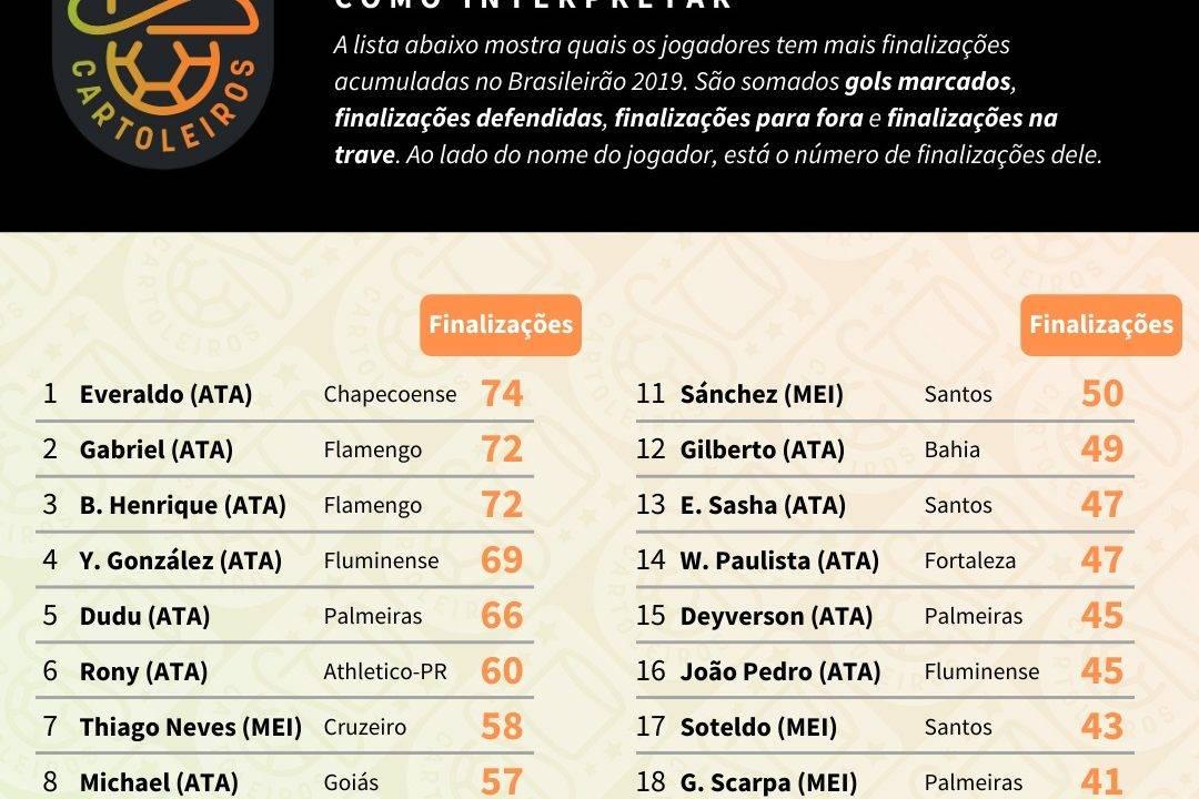 Tabela com o ranking dos maiores finalizadores até à 31ª rodada do Cartola FC 2019