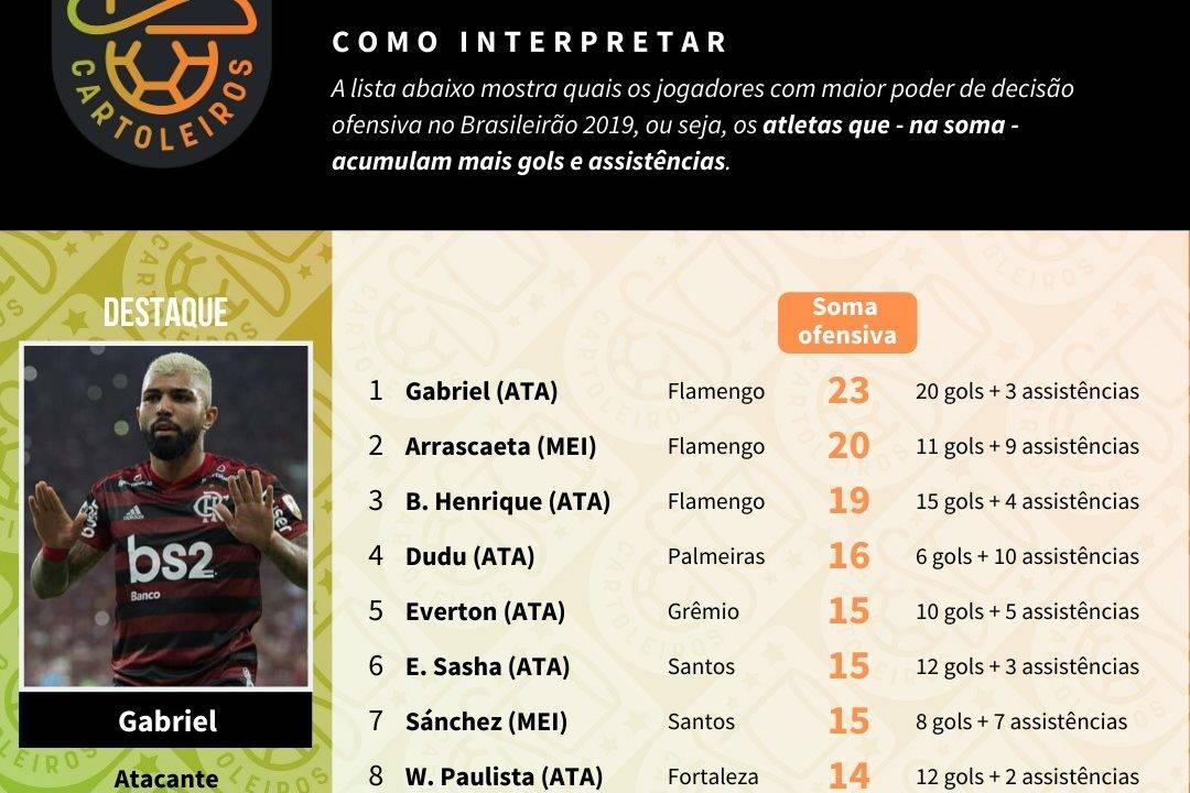 Tabela com os jogadores mais decisivos até à 32ª rodada do Cartola FC 2019