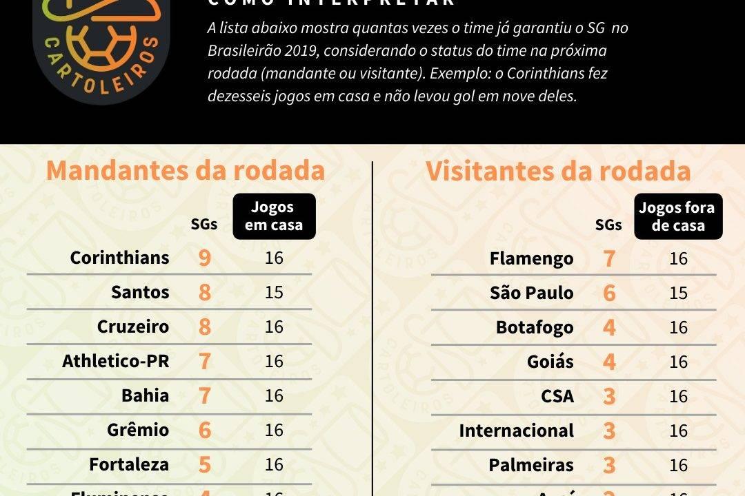 Tabela com o ranking de SG (jogos sem sofrer gols) de cada time de acordo com o mando de campo da 33ª rodada do Cartola FC 2019
