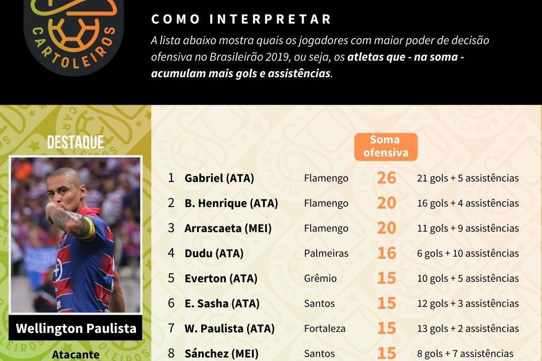 Tabela com os jogadores mais decisivos até à 33ª rodada do Cartola FC 2019