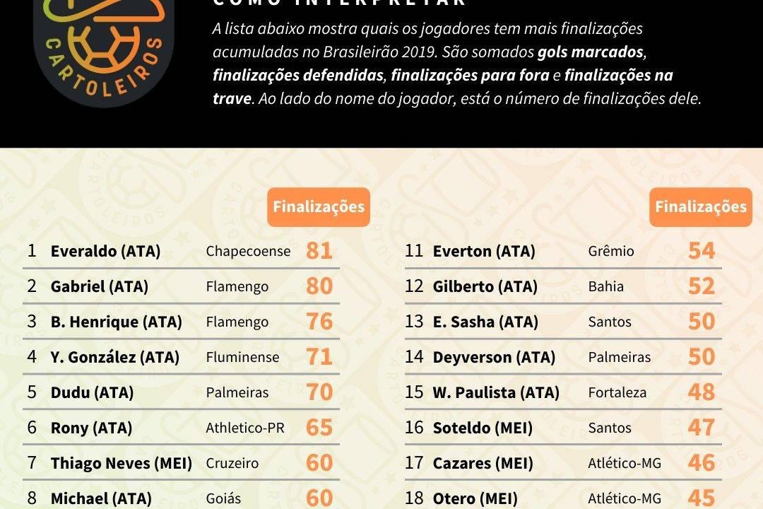 Tabela com o ranking dos maiores finalizadores até à 33ª rodada do Cartola FC 2019