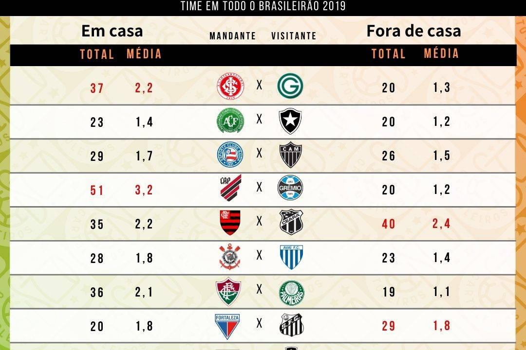 Tabela com as defesas difíceis cedidas por cada um dos 20 times do cartola FC 2019
