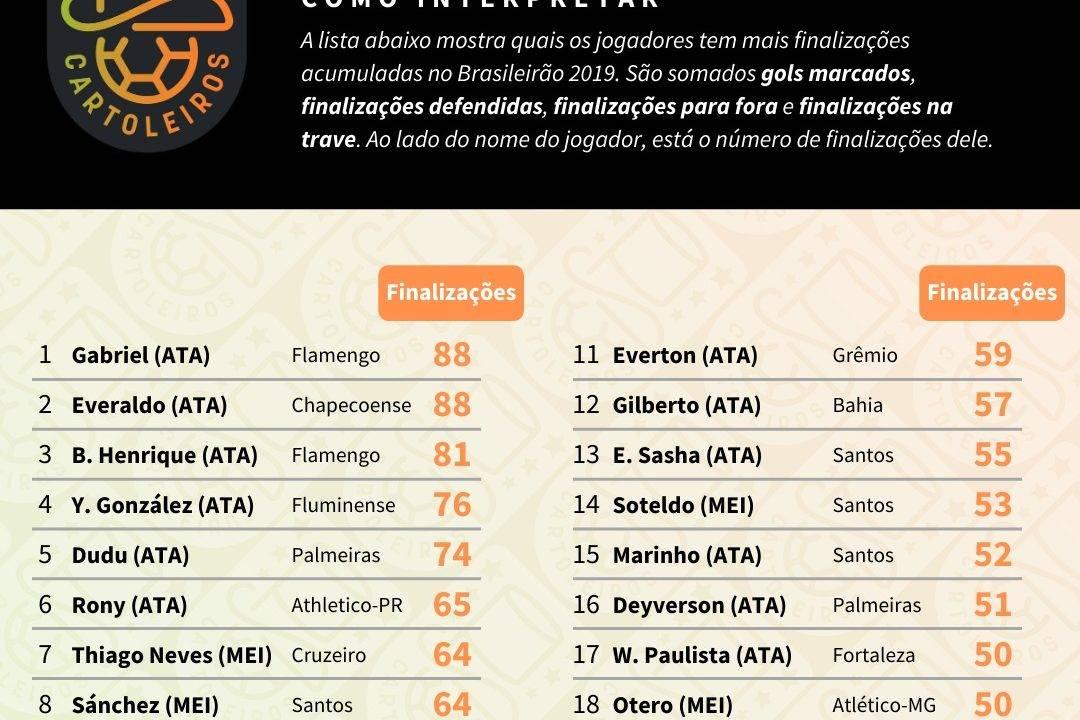 Tabela com o ranking dos maiores finalizadores até à 35ª rodada do Cartola FC 2019