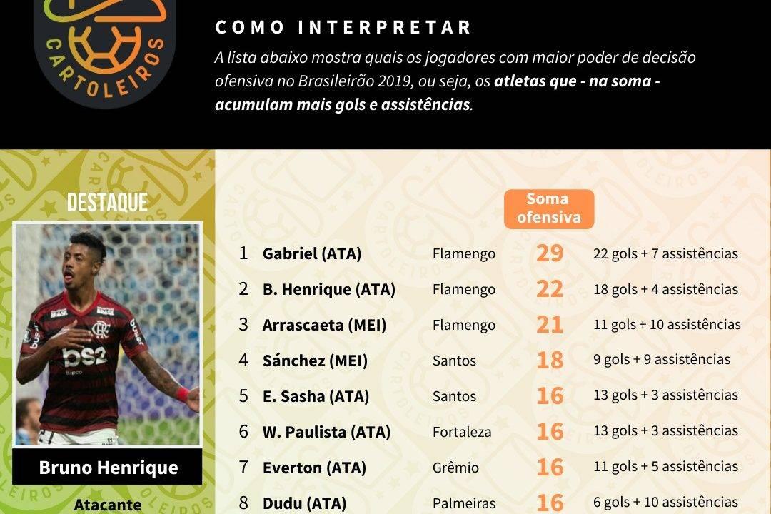 Tabela com os jogadores mais decisivos até à 35ª rodada do Cartola FC 2019