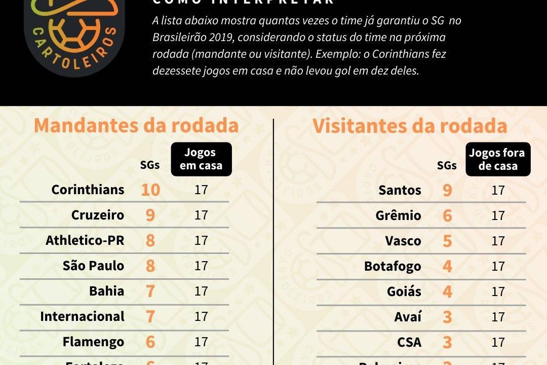 Tabela com o ranking de SG (jogos sem sofrer gols) de cada time de acordo com o mando de campo da 35ª rodada do Cartola FC 2019