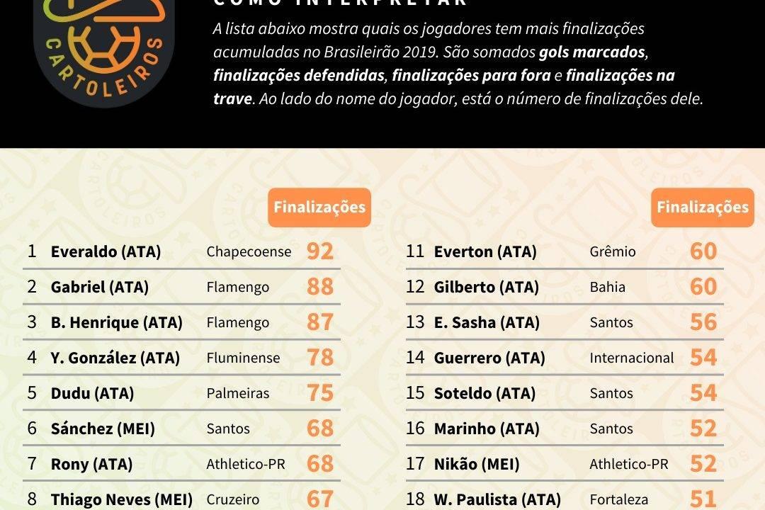 Tabela com o ranking dos maiores finalizadores até à 36ª rodada do Cartola FC 2019