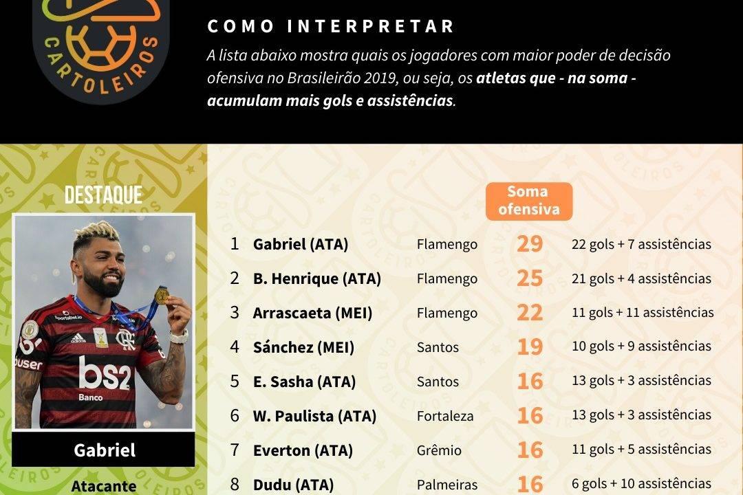 Tabela com os jogadores mais decisivos até à 36ª rodada do Cartola FC 2019