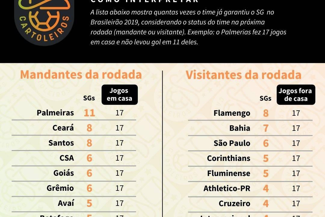 Tabela com o ranking de SG (jogos sem sofrer gols) de cada time de acordo com o mando de campo da 36ª rodada do Cartola FC 2019