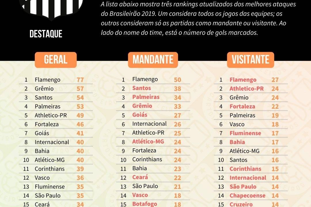 Tabela com os melhores ataques do Cartola FC 2019, divididos em ataque geral, como mandante e como visitante