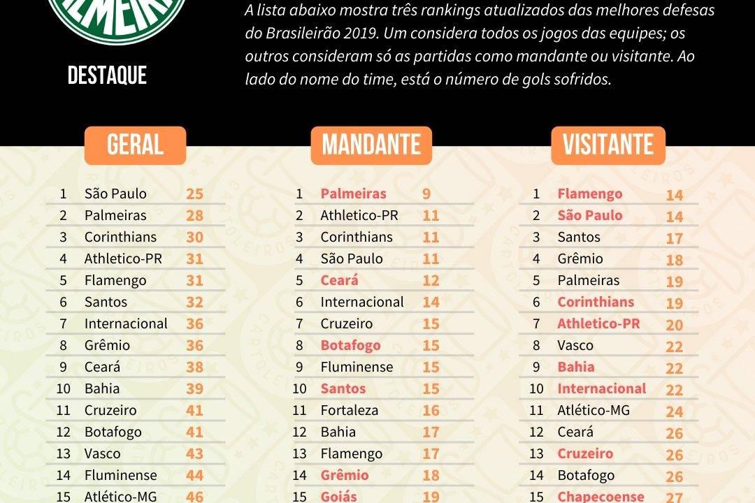 Tabela com as melhores defesas do Cartola FC 2019, divididos em defesa geral, como mandante e como visitante