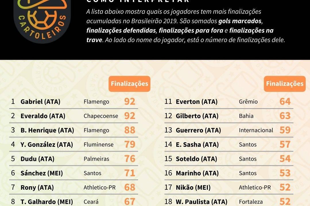 Tabela com o ranking dos maiores finalizadores até à 37ª rodada do Cartola FC 2019