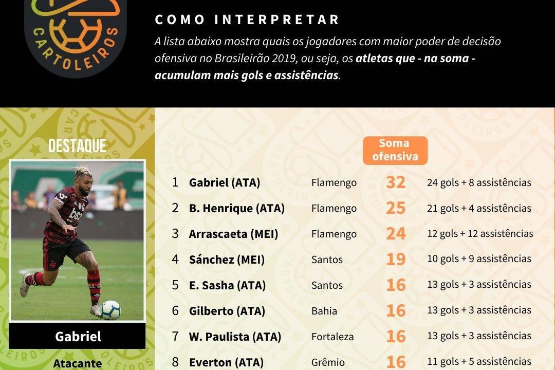 Tabela com os jogadores mais decisivos até à 37ª rodada do Cartola FC 2019