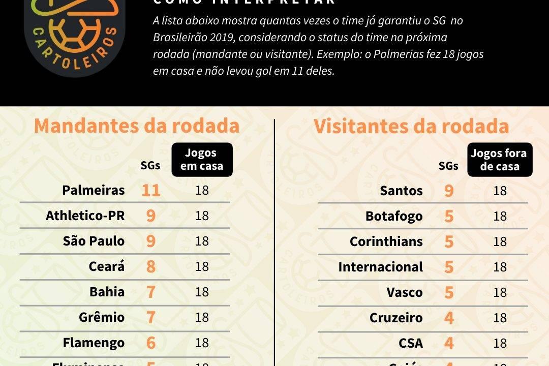 Tabela com o ranking de SG (jogos sem sofrer gols) de cada time de acordo com o mando de campo da 37ª rodada do Cartola FC 2019