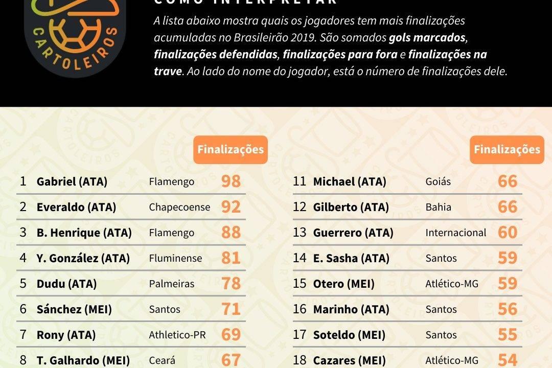 Tabela com o ranking dos maiores finalizadores até à 38ª rodada do Cartola FC 2019