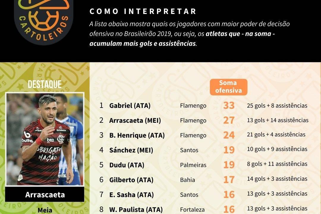 Tabela com os jogadores mais decisivos até à 38ª rodada do Cartola FC 2019