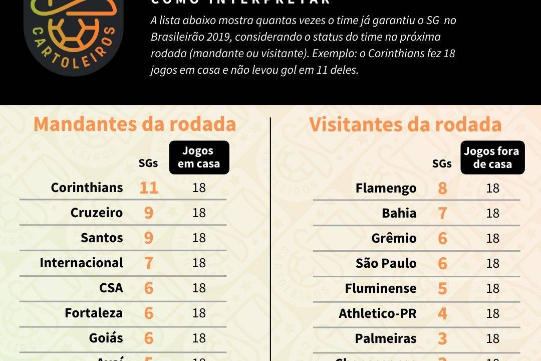 Tabela com o ranking de SG (jogos sem sofrer gols) de cada time de acordo com o mando de campo da 38ª rodada do Cartola FC 2019