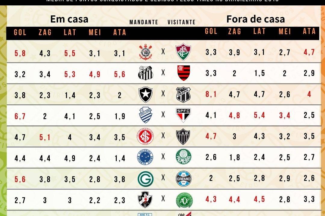 Tabela com os pontos cedidos e conquistados por cada um dos 20 times do cartola FC 2019