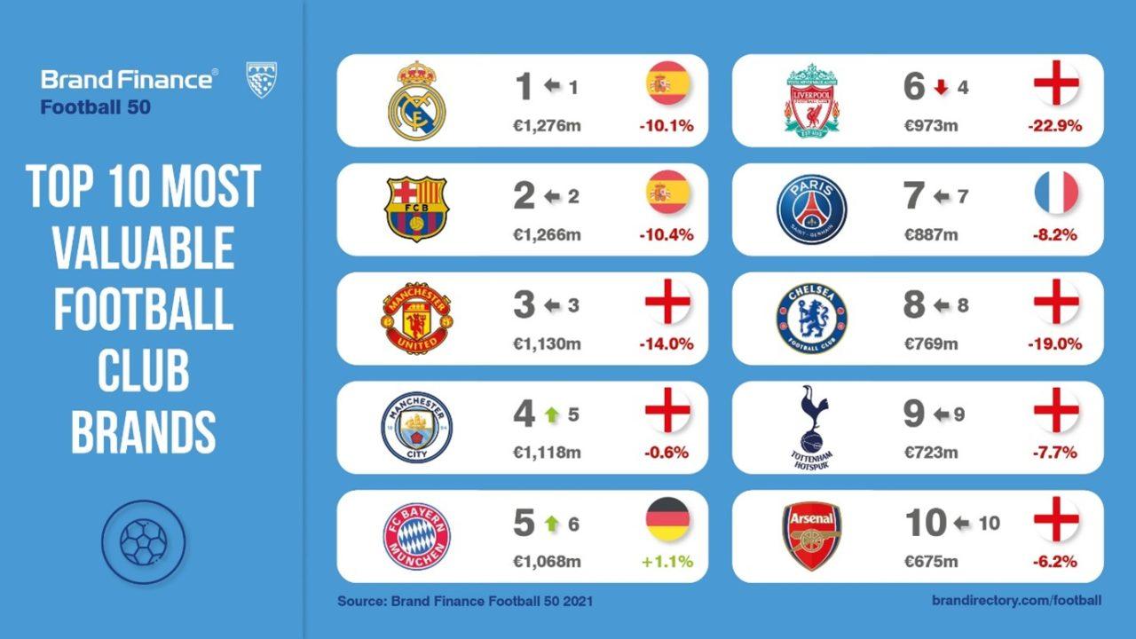 Relatório Brand Finance Football 50 anualmente classifica as mais valiosas e fortes marcas de clubes de futebol do mundo (Foto: Twitter / BrandFinance)