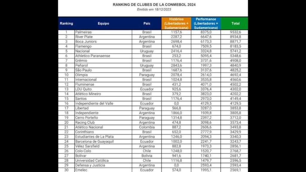 Ranking de clubes da Conmebol 2023