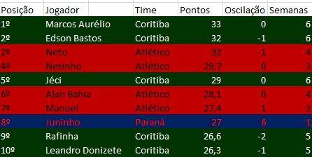 Ranking e Atletiba