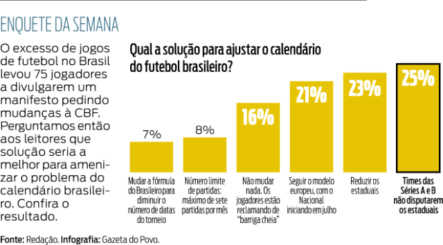Confira o resultado da enquete da semana